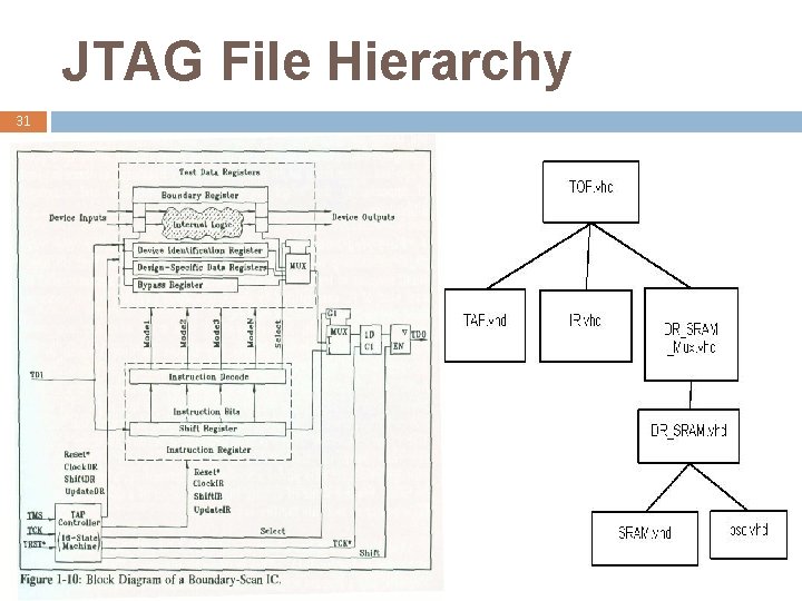 JTAG File Hierarchy 31 
