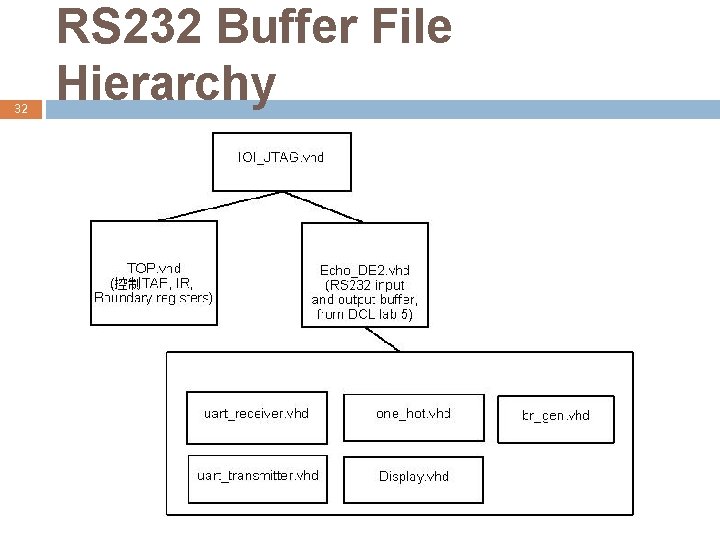 32 RS 232 Buffer File Hierarchy 