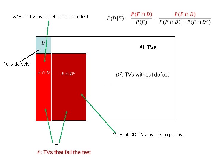  80% of TVs with defects fail the test All TVs 10% defects 20%