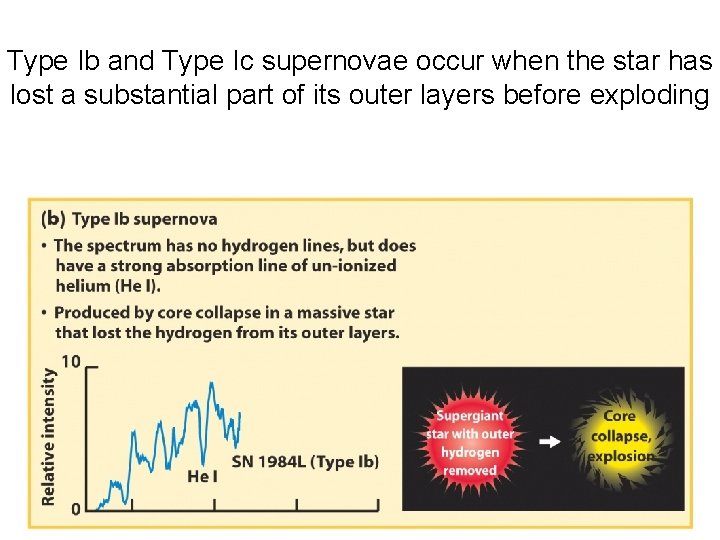 Type Ib and Type Ic supernovae occur when the star has lost a substantial