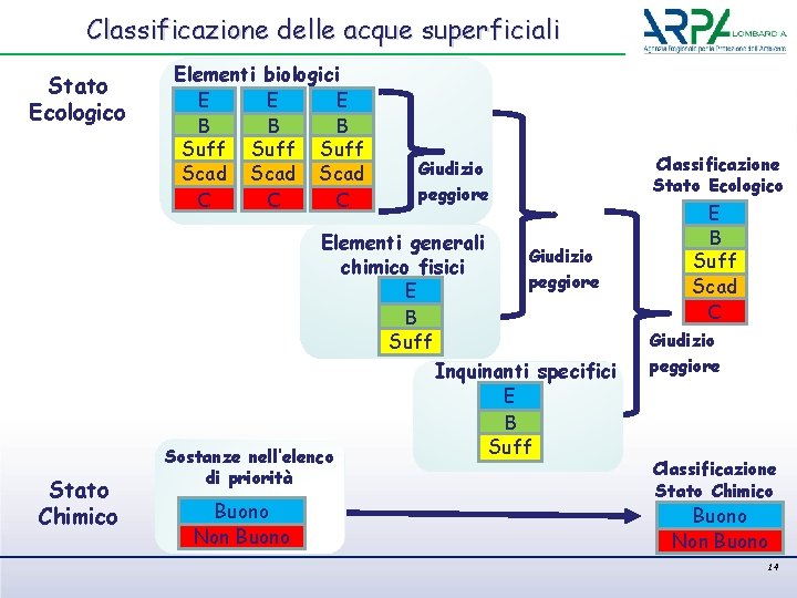 Classificazione delle acque superficiali Stato Ecologico Elementi biologici E E E B B B