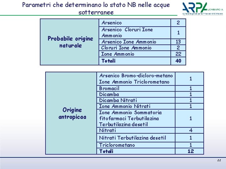 Parametri che determinano lo stato NB nelle acque sotterranee Probabile origine naturale Origine antropicaa