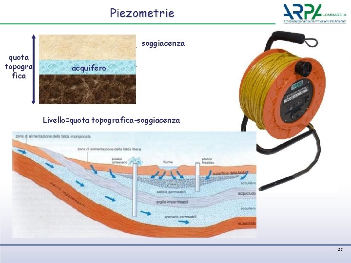 Piezometrie soggiacenza quota topogra fica acquifero Livello=quota topografica-soggiacenza 25 