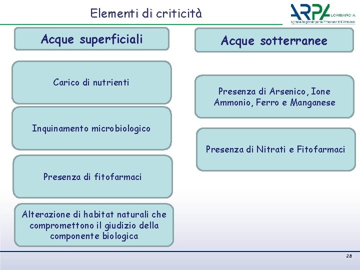 Elementi di criticità Acque superficiali Carico di nutrienti Acque sotterranee Presenza di Arsenico, Ione