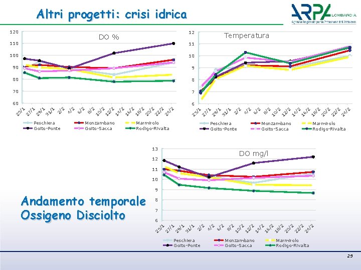 Altri progetti: crisi idrica 12 DO % 6 /1 25 4/ 2/ 31 29