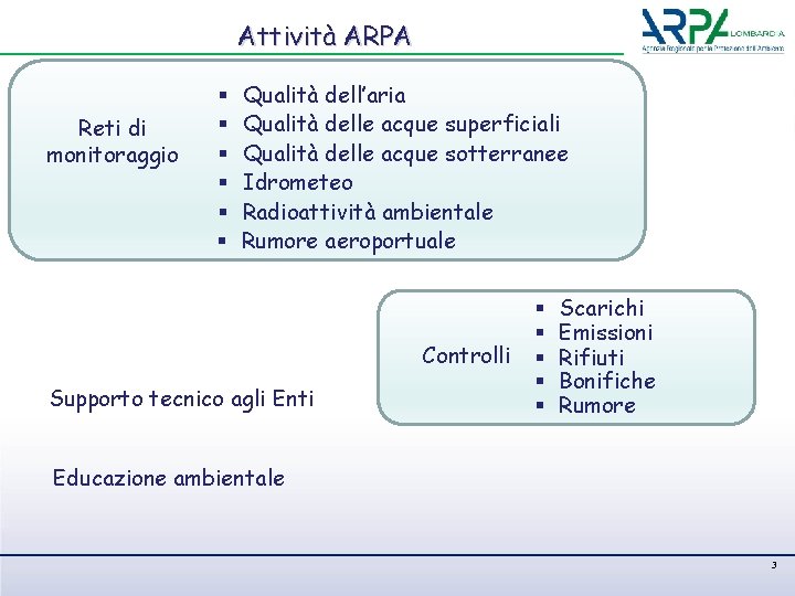 Attività ARPA Reti di monitoraggio § § § Qualità dell’aria Qualità delle acque superficiali