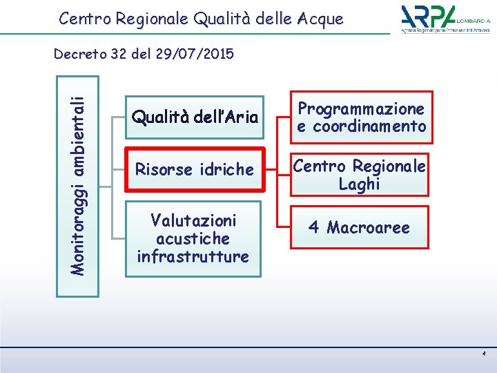 Centro Regionale Qualità delle Acque Monitoraggi ambientali Decreto 32 del 29/07/2015 Qualità dell’Aria Programmazione