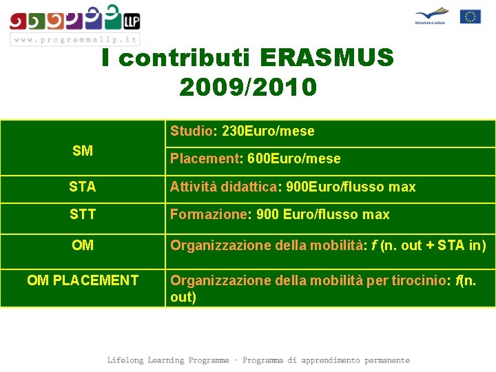 I contributi ERASMUS 2009/2010 Studio: 230 Euro/mese SM Placement: 600 Euro/mese STA Attività didattica: