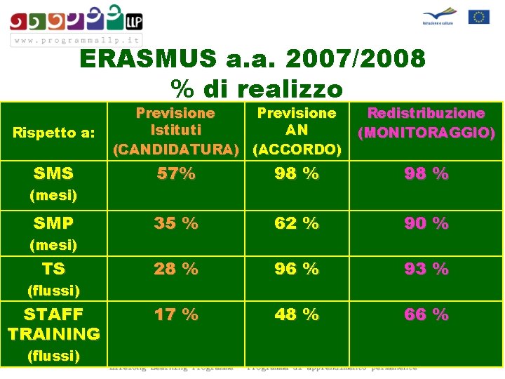 ERASMUS a. a. 2007/2008 % di realizzo Rispetto a: Previsione Istituti AN (CANDIDATURA) (ACCORDO)