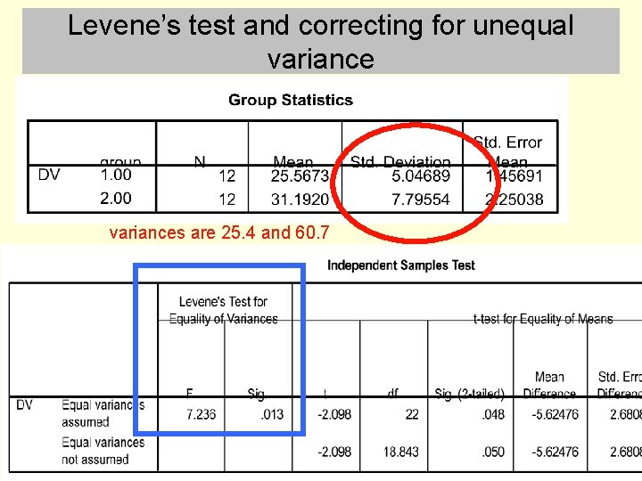 Levene’s test and correcting for unequal variances are 25. 4 and 60. 7 