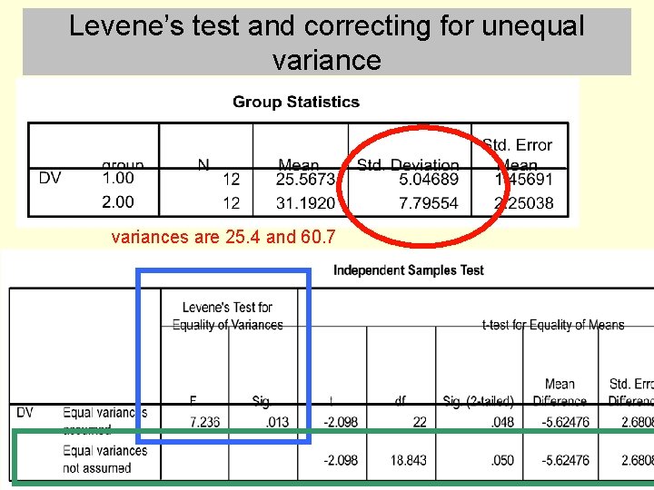 Levene’s test and correcting for unequal variances are 25. 4 and 60. 7 