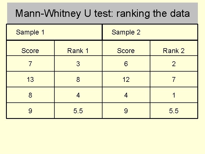 Mann-Whitney U test: ranking the data Sample 1 Sample 2 Score Rank 1 Score