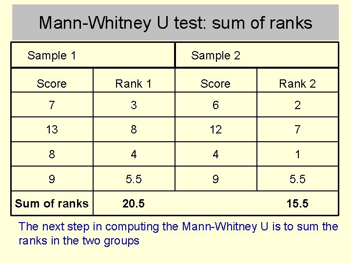 Mann-Whitney U test: sum of ranks Sample 1 Sample 2 Score Rank 1 Score