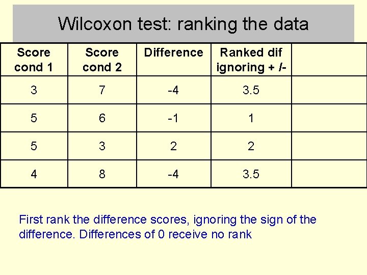 Wilcoxon test: ranking the data Score cond 1 Score cond 2 Difference Ranked dif