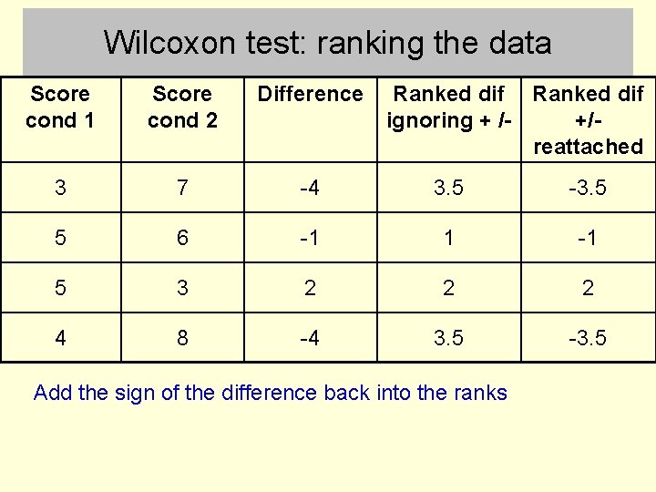 Wilcoxon test: ranking the data Score cond 1 Score cond 2 Difference Ranked dif