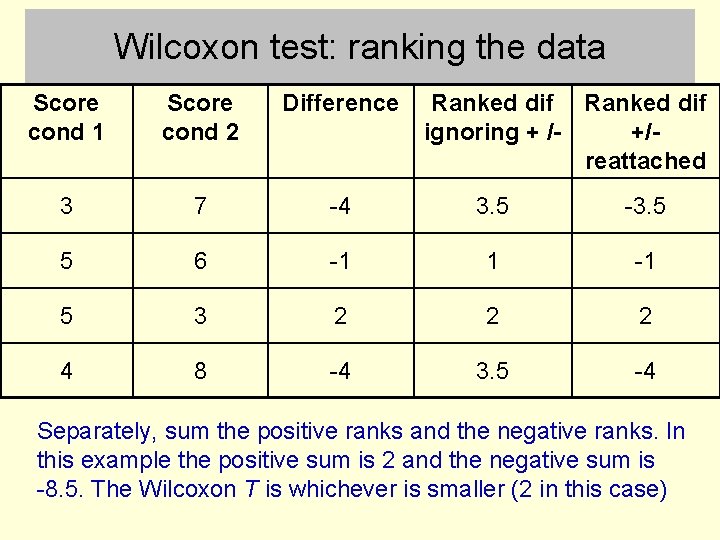 Wilcoxon test: ranking the data Score cond 1 Score cond 2 Difference Ranked dif