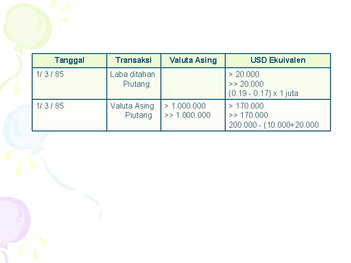 Tanggal Transaksi 1/ 3 / 85 Laba ditahan Piutang 1/ 3 / 85 Valuta