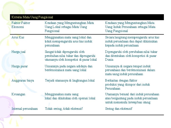 Kriteria Mata Uang Fungsional Faktor-Faktor Ekonomi Keadaan yang Menguntungkan Mata Uang Lokal sebagai Mata