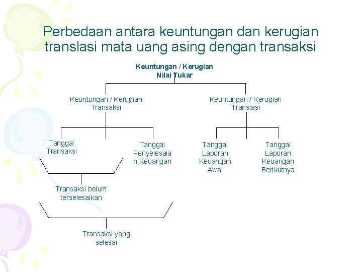 Perbedaan antara keuntungan dan kerugian translasi mata uang asing dengan transaksi Keuntungan / Kerugian