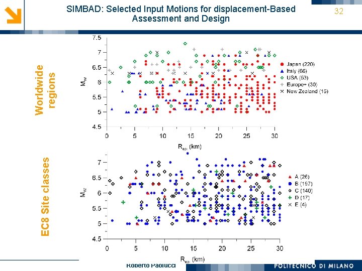 EC 8 Site classes Worldwide regions SIMBAD: Selected Input Motions for displacement-Based Assessment and