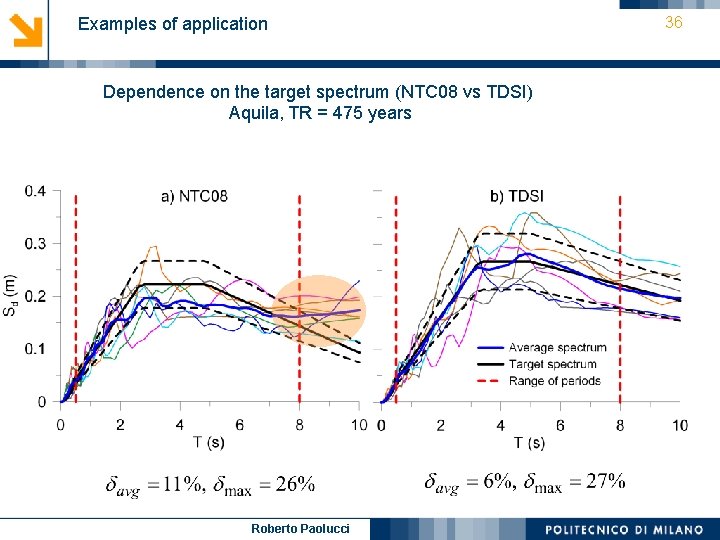 Examples of application Dependence on the target spectrum (NTC 08 vs TDSI) Aquila, TR