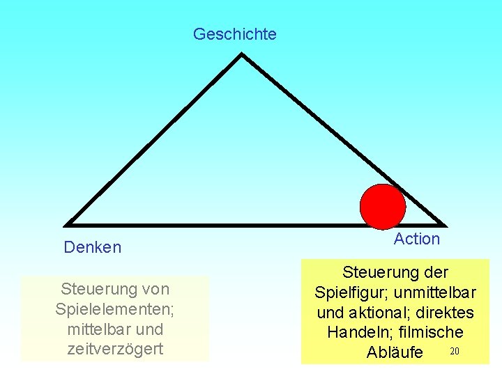 Geschichte Denken Steuerung von Spielelementen; mittelbar und zeitverzögert Action Steuerung der Spielfigur; unmittelbar und