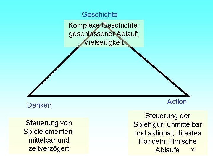 Geschichte Komplexe Geschichte; geschlossener Ablauf; Vielseitigkeit Denken Steuerung von Spielelementen; mittelbar und zeitverzögert Action