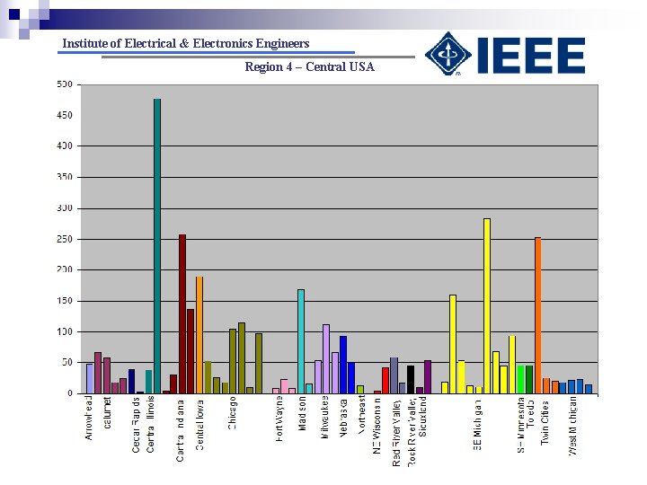 Institute of Electrical & Electronics Engineers Region 4 – Central USA 