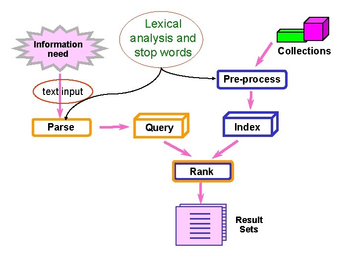 Information need Lexical analysis and stop words Collections Pre-process text input Parse Index Query