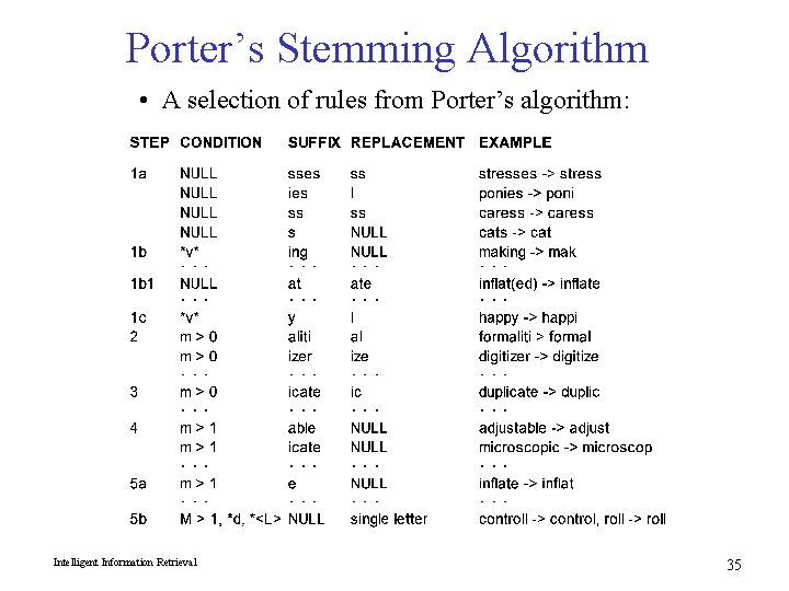 Porter’s Stemming Algorithm • A selection of rules from Porter’s algorithm: Intelligent Information Retrieval