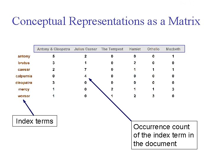 Sec. 1. 1 Conceptual Representations as a Matrix Index terms Occurrence count of the