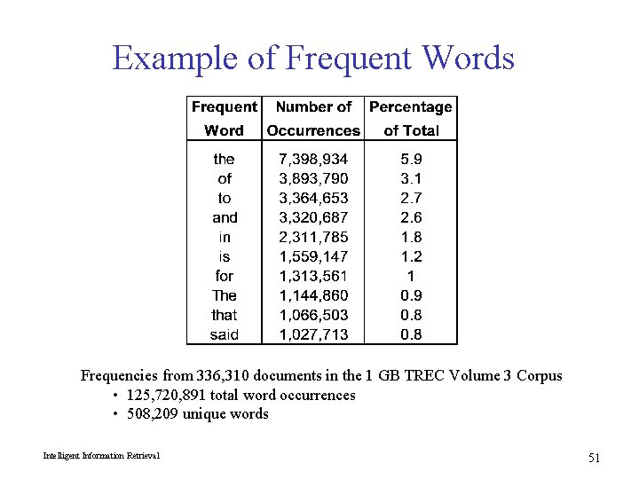 Example of Frequent Words Frequencies from 336, 310 documents in the 1 GB TREC