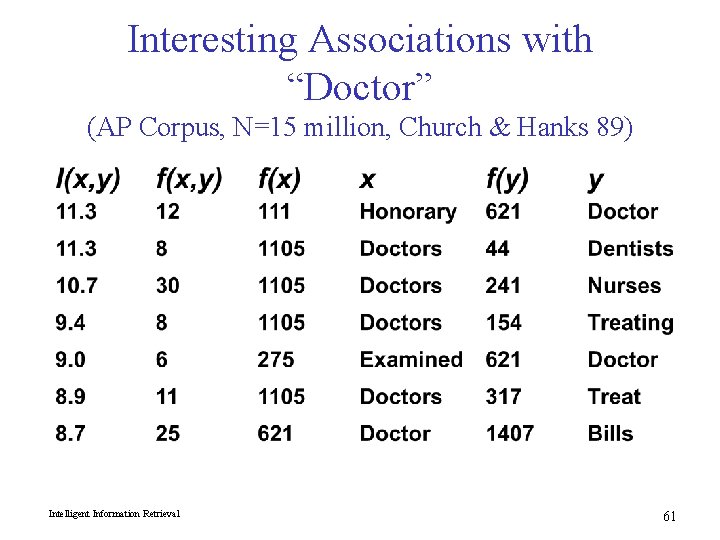 Interesting Associations with “Doctor” (AP Corpus, N=15 million, Church & Hanks 89) Intelligent Information