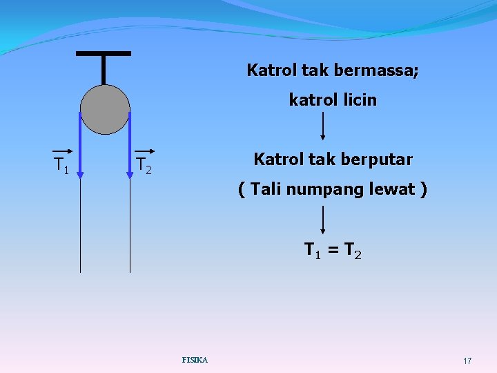 Katrol tak bermassa; katrol licin T 1 Katrol tak berputar T 2 ( Tali