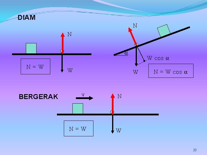 DIAM N N a N=W BERGERAK W W cos a W v N N=W