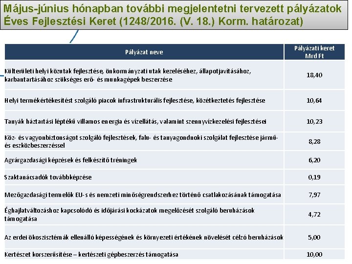 Május-június hónapban további megjelentetni tervezett pályázatok Éves Fejlesztési Keret (1248/2016. (V. 18. ) Korm.