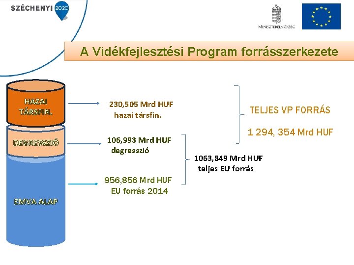 A Vidékfejlesztési Program forrásszerkezete HAZAI TÁRSFIN. 230, 505 Mrd HUF hazai társfin. DEGRESSZIÓ 106,