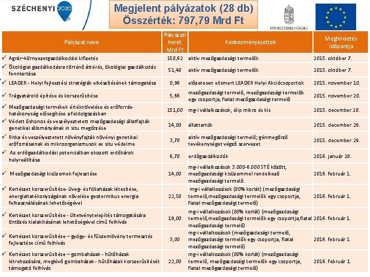 Megjelent pályázatok (28 db) Összérték: 797, 79 Mrd Ft Pályázat neve ü Agrár–környezetgazdálkodási kifizetés