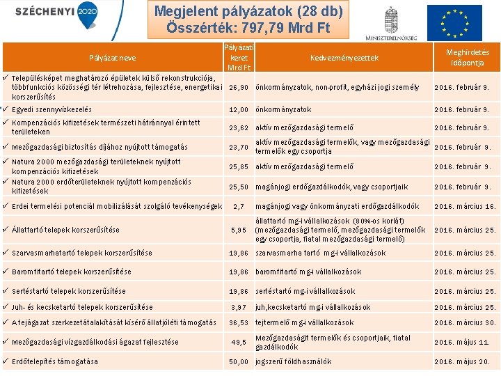 (27 db) Megjelent pályázatok (28 768, 71 Mrd Ft Összérték: 797, 79 Pályázat neve