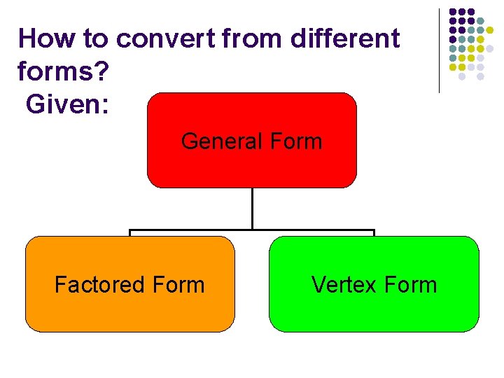 How to convert from different forms? Given: General Form Factored Form Vertex Form 