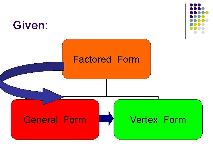 Given: Factored Form General Form Vertex Form 