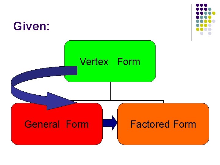 Given: Vertex Form General Form Factored Form 