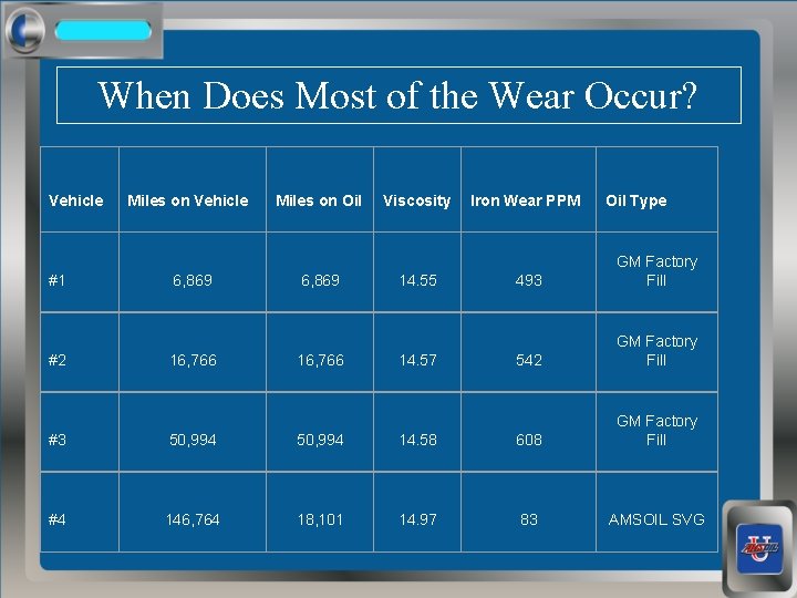 When Does Most of the Wear Occur? Vehicle #1 #2 Miles on Vehicle 6,