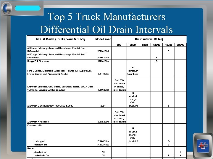 Top 5 Truck Manufacturers Differential Oil Drain Intervals 