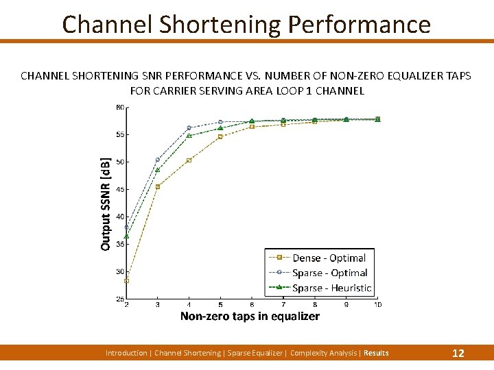 Channel Shortening Performance CHANNEL SHORTENING SNR PERFORMANCE VS. NUMBER OF NON-ZERO EQUALIZER TAPS FOR