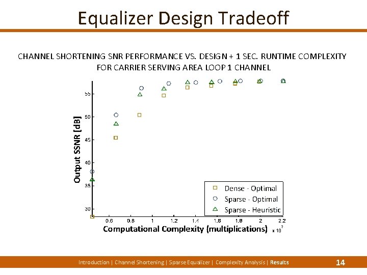 Equalizer Design Tradeoff CHANNEL SHORTENING SNR PERFORMANCE VS. DESIGN + 1 SEC. RUNTIME COMPLEXITY