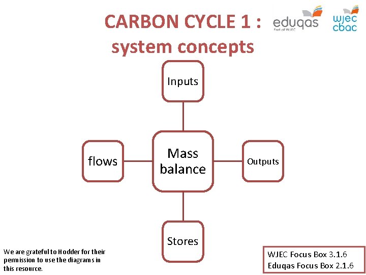 CARBON CYCLE 1 : system concepts Inputs flows We are grateful to Hodder for