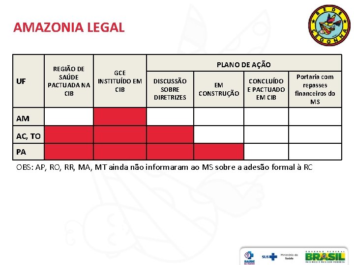 AMAZONIA LEGAL PLANO DE AÇÃO UF REGIÃO DE SAÚDE PACTUADA NA CIB GCE INSTITUÍDO