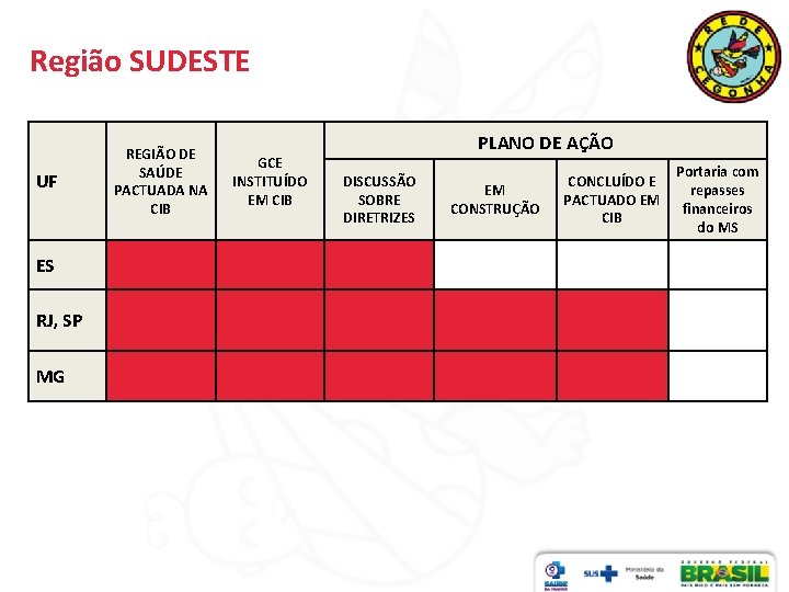 Região SUDESTE UF REGIÃO DE SAÚDE PACTUADA NA CIB GCE INSTITUÍDO EM CIB ES