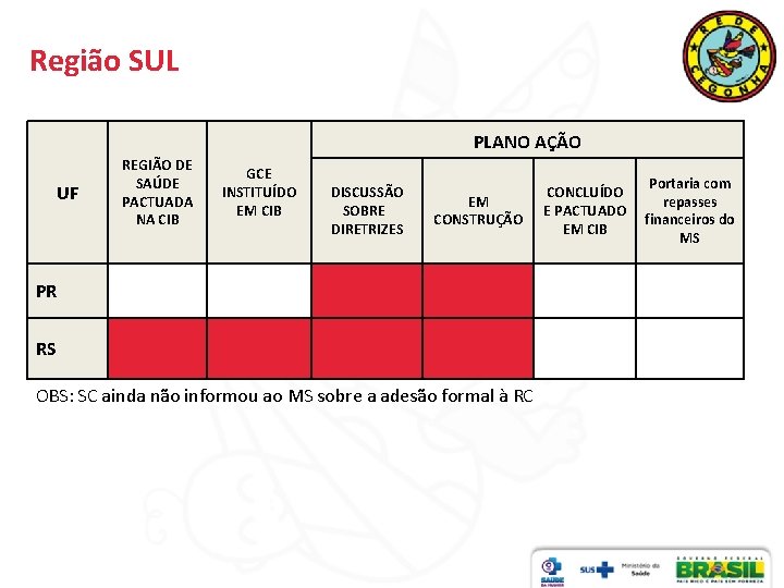 Região SUL PLANO AÇÃO REGIÃO DE SAÚDE PACTUADA NA CIB UF GCE INSTITUÍDO EM